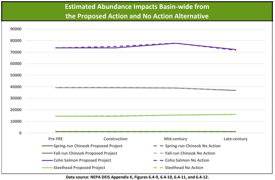 This chart, which is based on the data and analysis from the federal Army Corps of Engineers draft National Environmental Protection Agency’s environmental impact statement, shows the four main salmon runs in the basin as forecast between now and late century with and without the proposed water retention facility. It includes none of the avoidance, minimization or mitigation included in the Chehalis Basin Strategy.