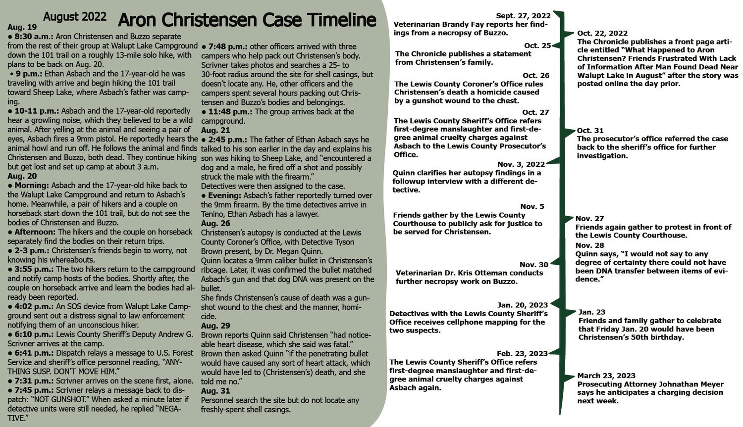 This timeline includes key developments between the time Aron Christensen went for a walk near Walupt Lake in August until just before Lewis County Prosecutor Jonathan Meyer announced he would not file charges in Christensen's death due to issues with the investigation by the Lewis County Sheriff's Office.